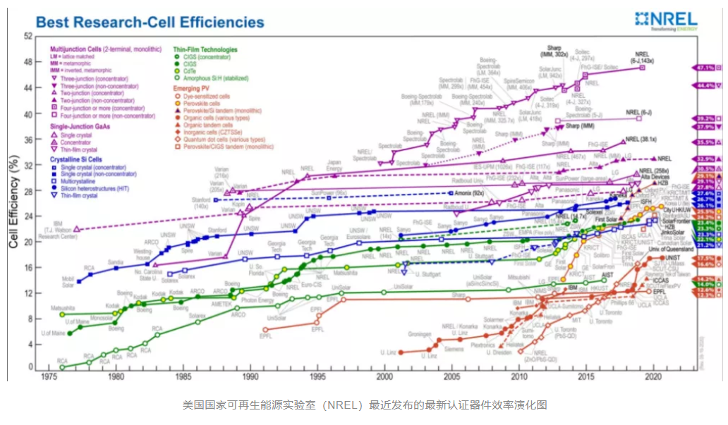科普知識 | 太陽能電池的昨天、今天與明天